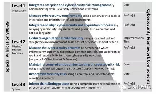 美國家標(biāo)準(zhǔn)與技術(shù)研究院發(fā)布網(wǎng)絡(luò)安全框架指南草案 強(qiáng)化網(wǎng)絡(luò)技術(shù)研究的戰(zhàn)略指引